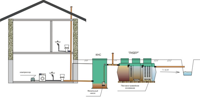 Схема системы наружной канализации с применением КНС (канализационной насосной станции) на фекальный сток станция Лидер.jpg